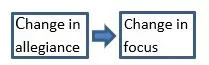 Biblical Meaning of Conversion, Stage 2