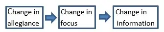 Biblical Meaning of Conversion, Stage 3