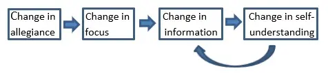Biblical Meaning of Conversion, Stage 4