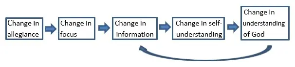 Biblical Meaning of Conversion, Stage 5