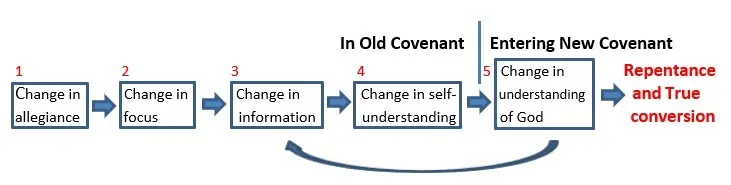 Biblical Meaning of Conversion, Stage 6