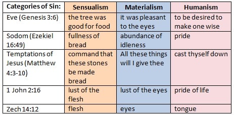categories of sin
