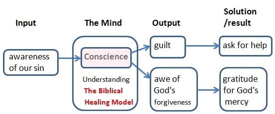 The conscience in the Biblical Healing Model