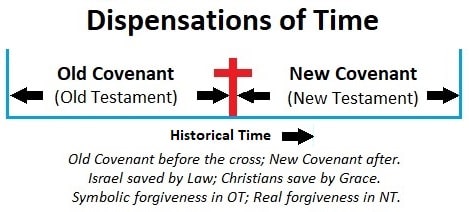 Dispensation of Time