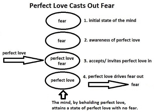 Fear to Perfect Love