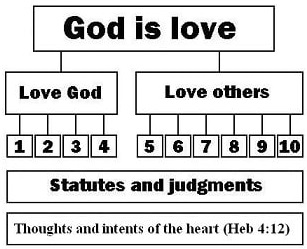 The Layers of God's Law