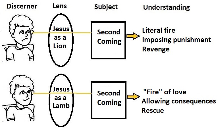 Lens of Second Coming
